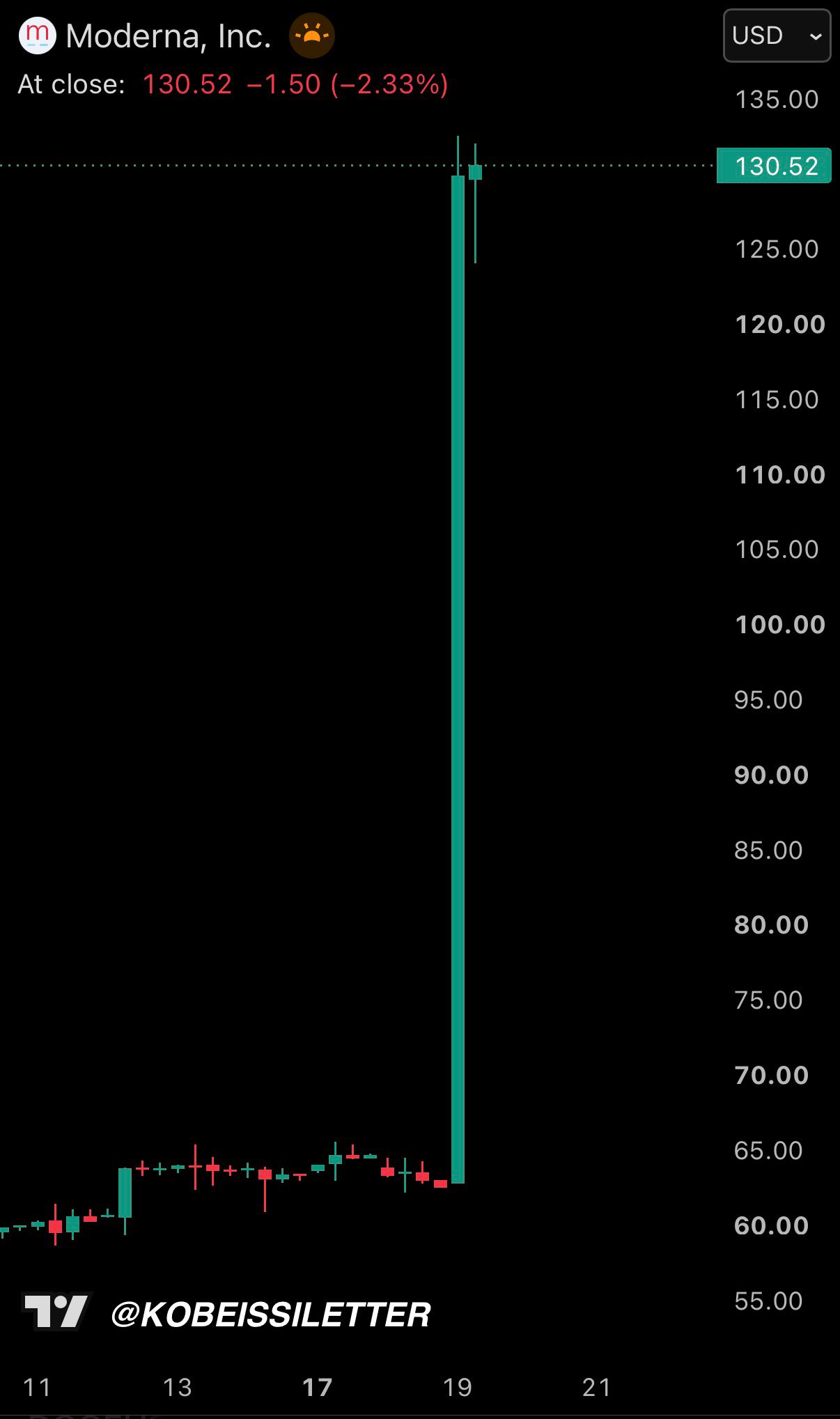 Gráfico de la cotización de Moderna con salto vertical
