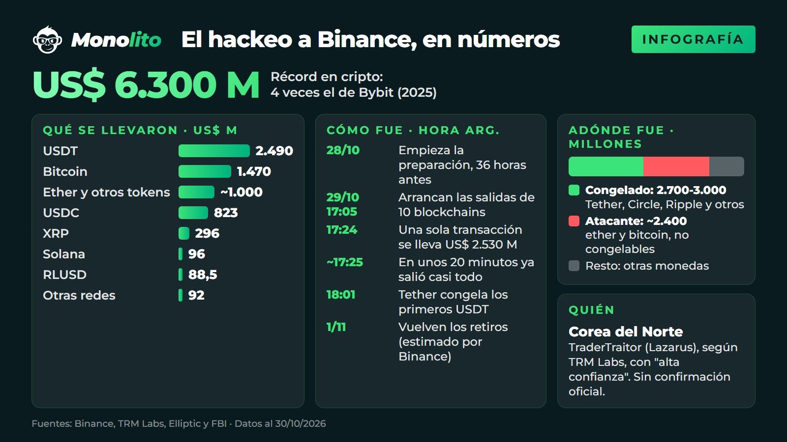 Infografía del hackeo a Binance